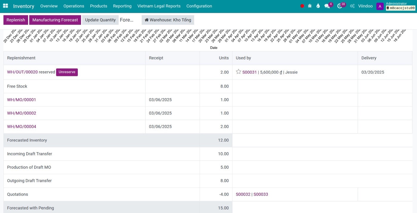 Forecasted report in Viindoo listing reservations, manufacturing orders and the forecasted stock Forecasted report in Viindoo listing reservations, manufacturing orders and the forecasted stock