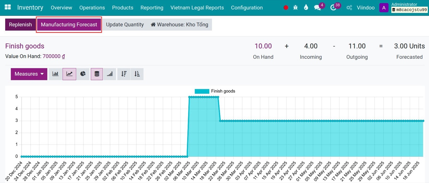Manufacturing forecast in Viindoo showing on hand, incoming, outgoing and forecasted quantities over time