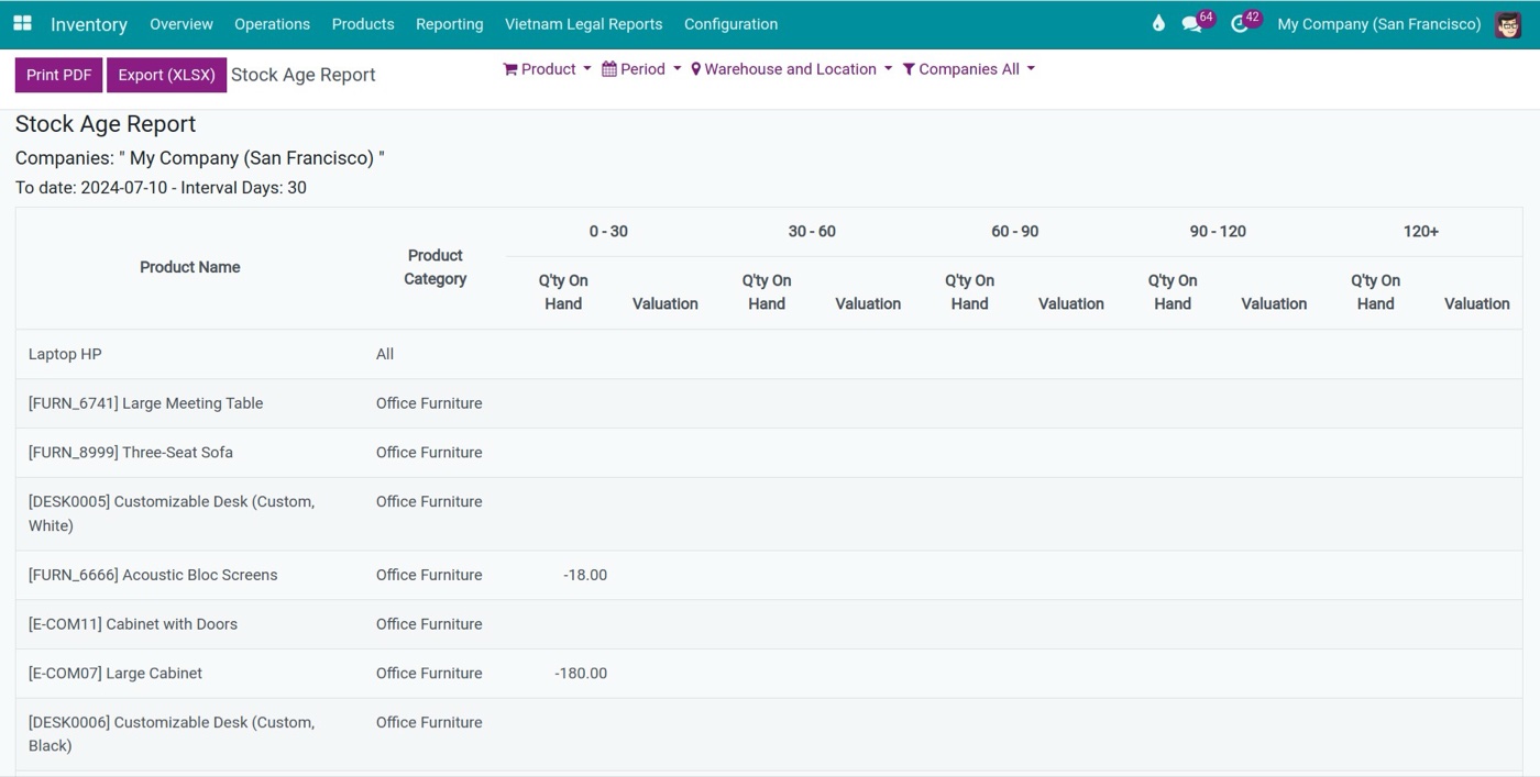 Stock age report in Viindoo grouping quantities and values by age bucket