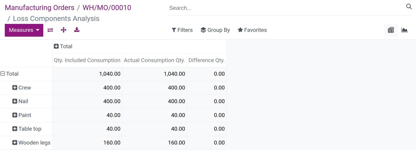 Loss components analysis of a manufacturing order in Viindoo