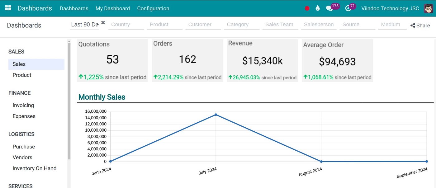 Viindoo dashboard gathering reports from several apps, the first layer of the digitalization value framework Viindoo dashboard gathering reports from several apps, the first layer of the digitalization value framework