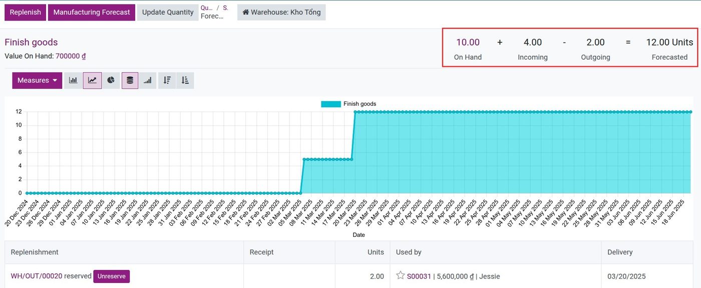 Forecasted inventory report in Viindoo for purchasing and production decisions Forecasted inventory report in Viindoo for purchasing and production decisions