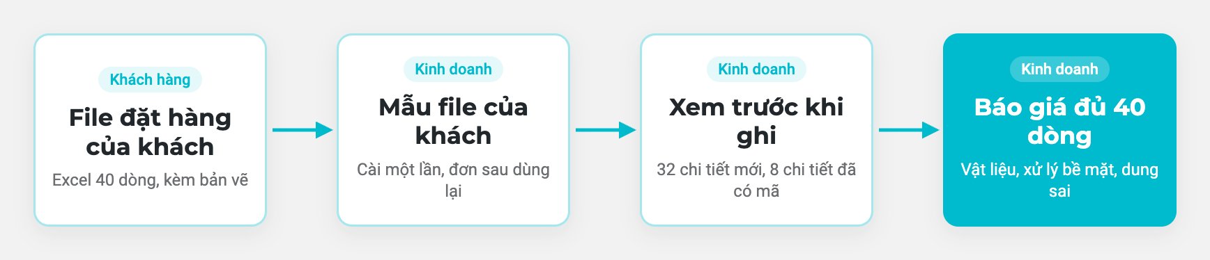 Không gõ lại đơn của khách
