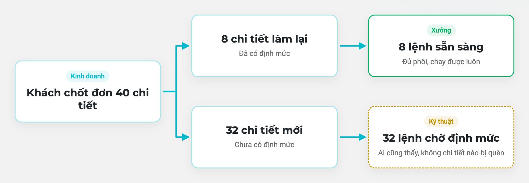 Đơn chốt, dòng chảy bắt đầu