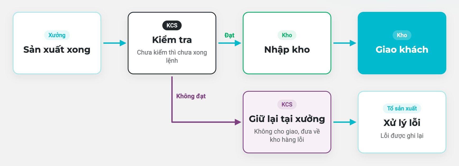 Chưa qua KCS thì chưa xong, chưa giao