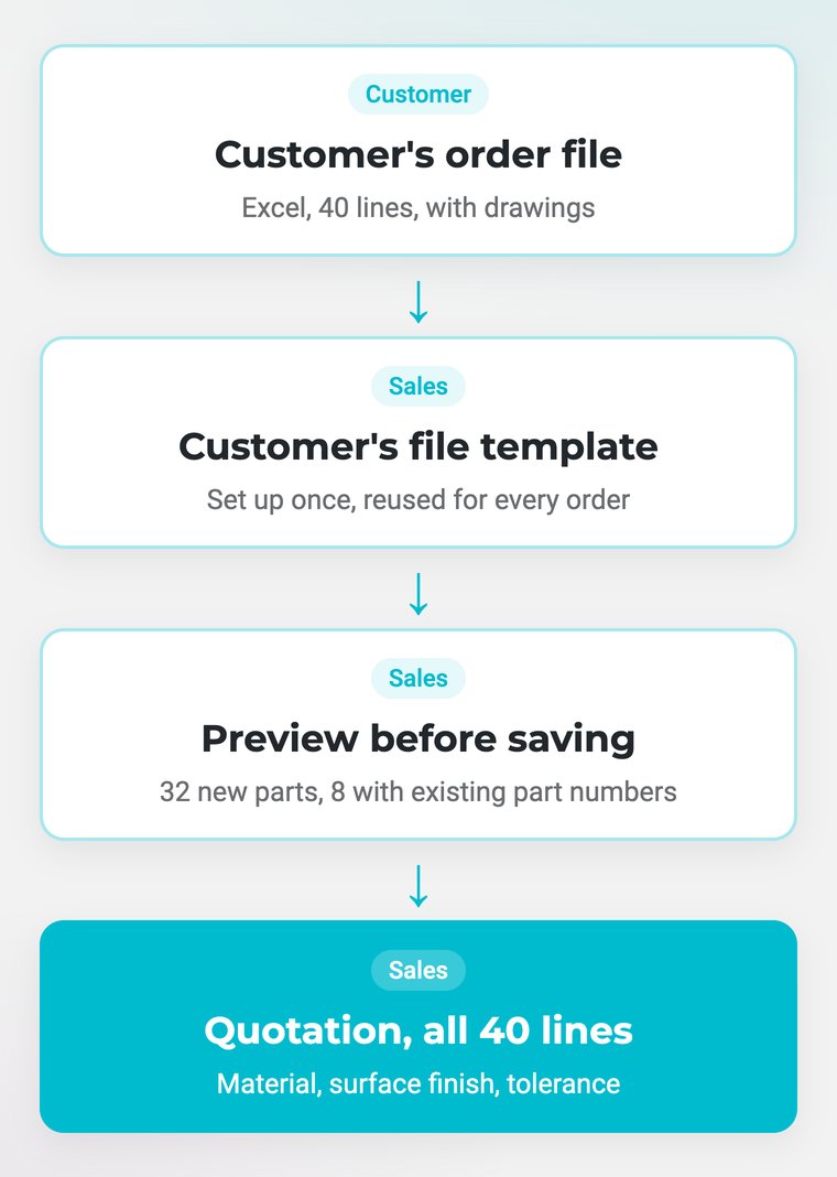 No retyping customer orders