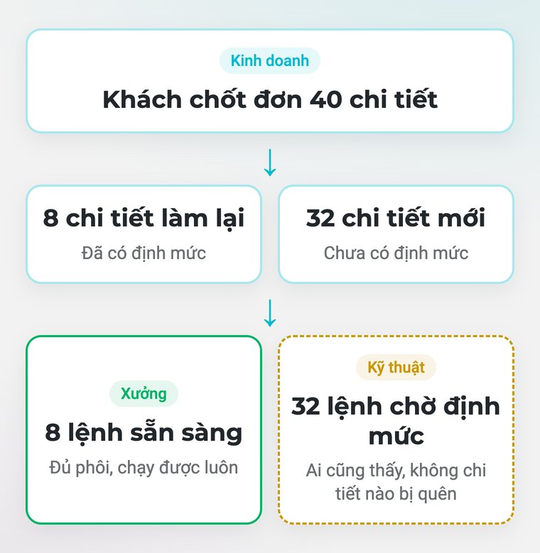 Đơn chốt, dòng chảy bắt đầu