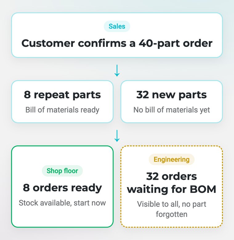 Confirm the order, the flow begins