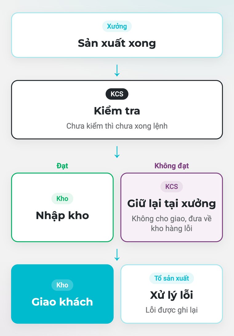 Chưa qua KCS thì chưa xong, chưa giao