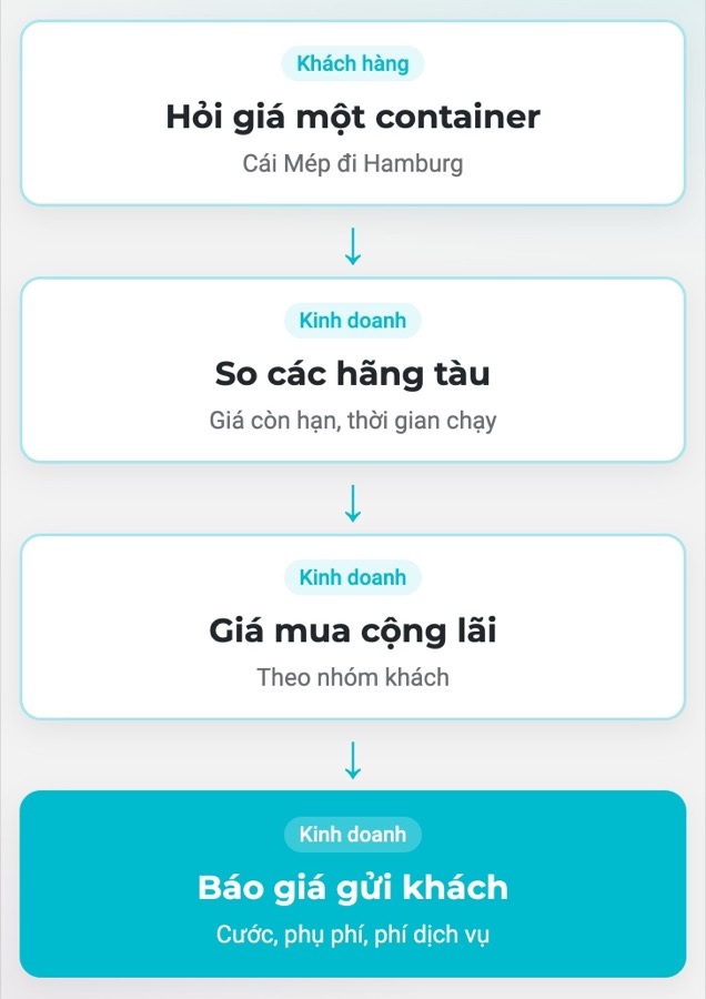 Báo giá nhanh, không bán dưới giá vốn