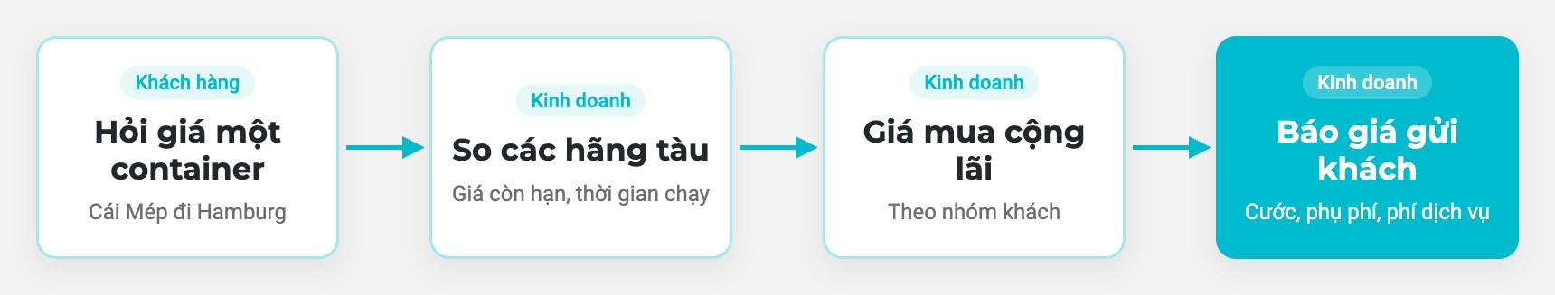 Báo giá nhanh, không bán dưới giá vốn