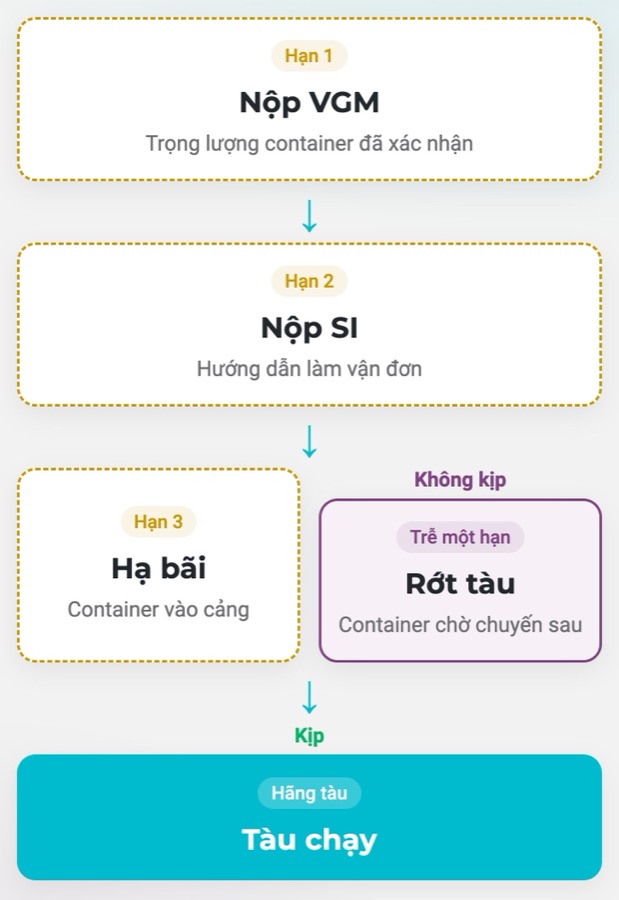 Không lỡ hạn chót nào
