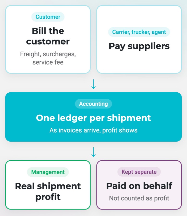 Know the profit of every shipment