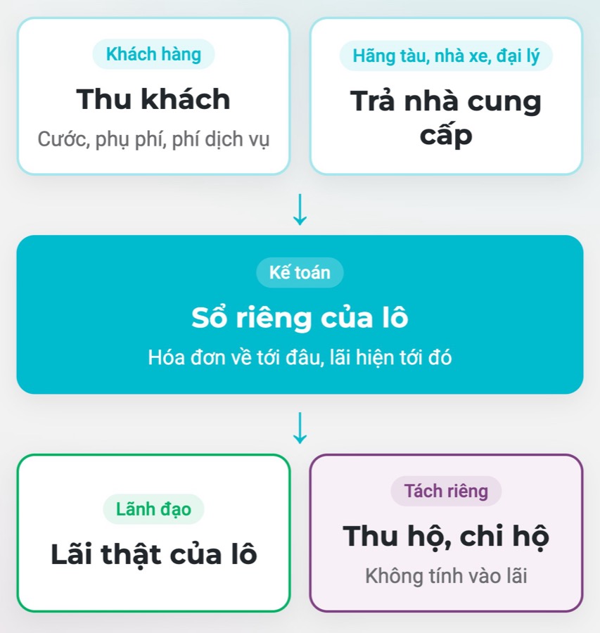Biết lãi của từng lô hàng