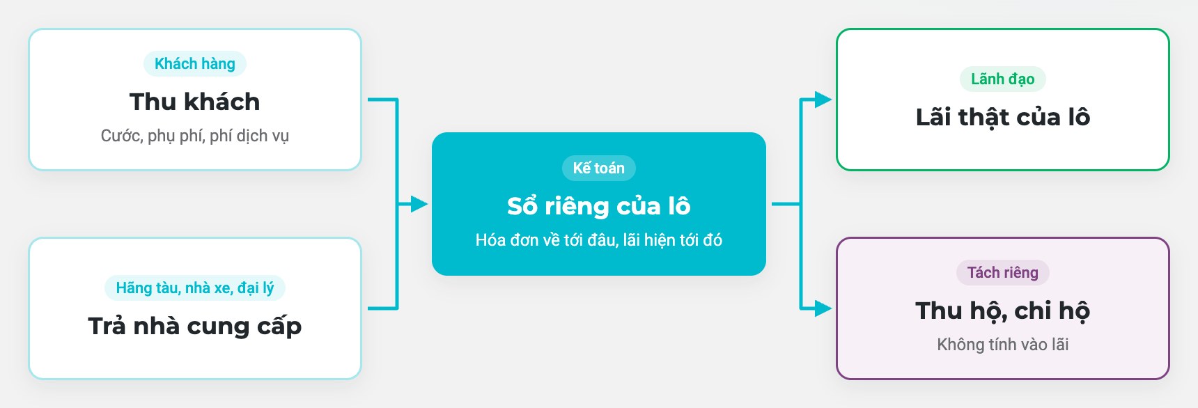 Biết lãi của từng lô hàng