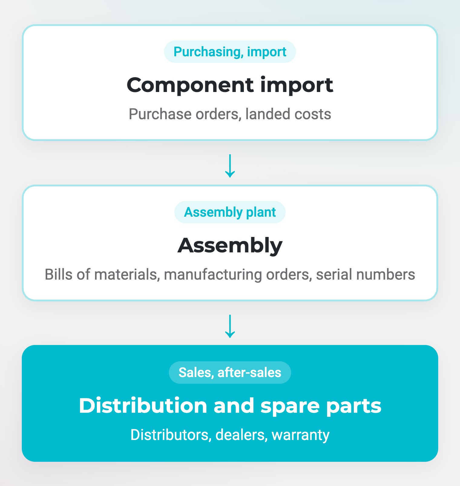 Three business streams, one connected flow