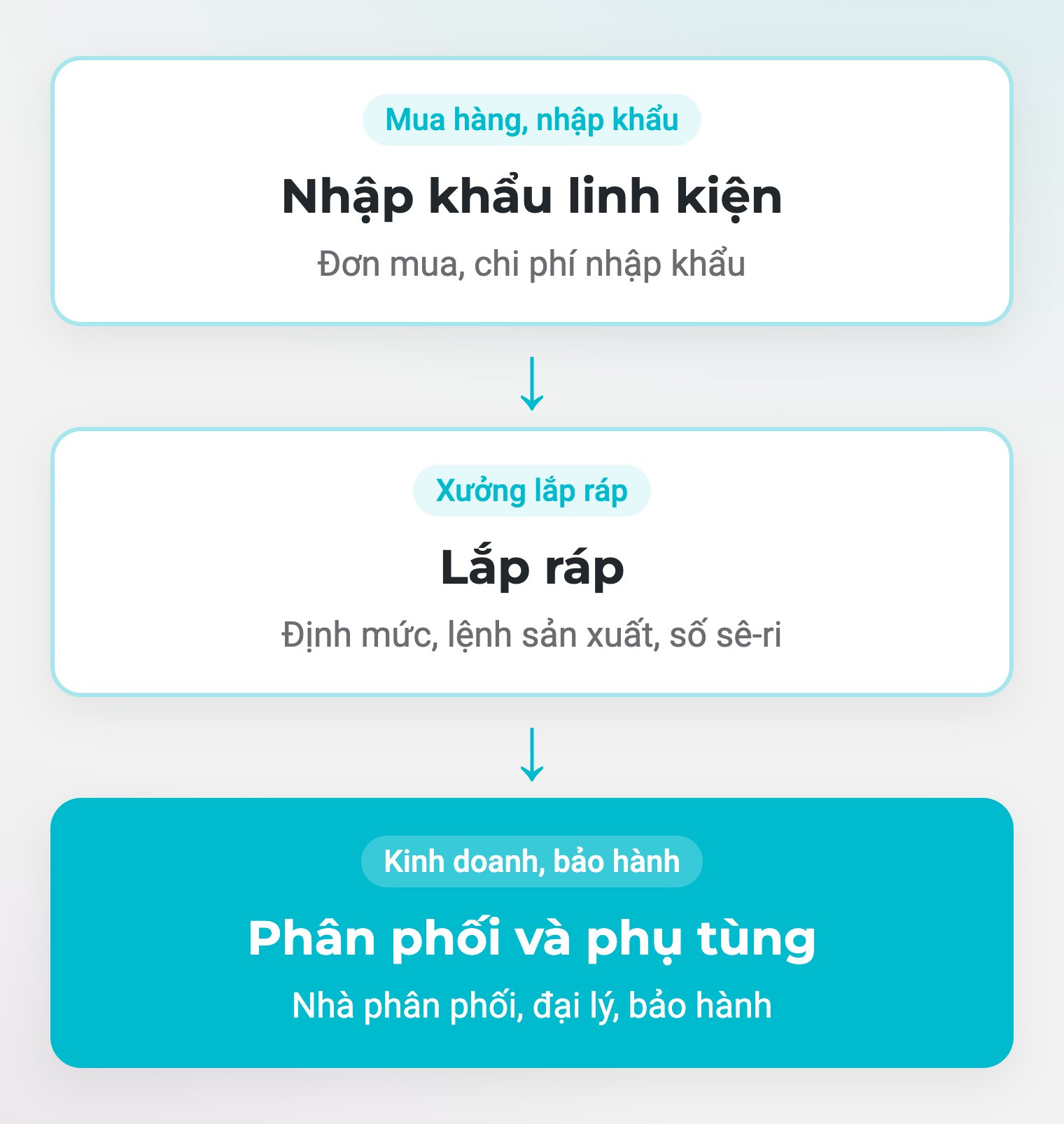 Ba mảng, một dòng chảy