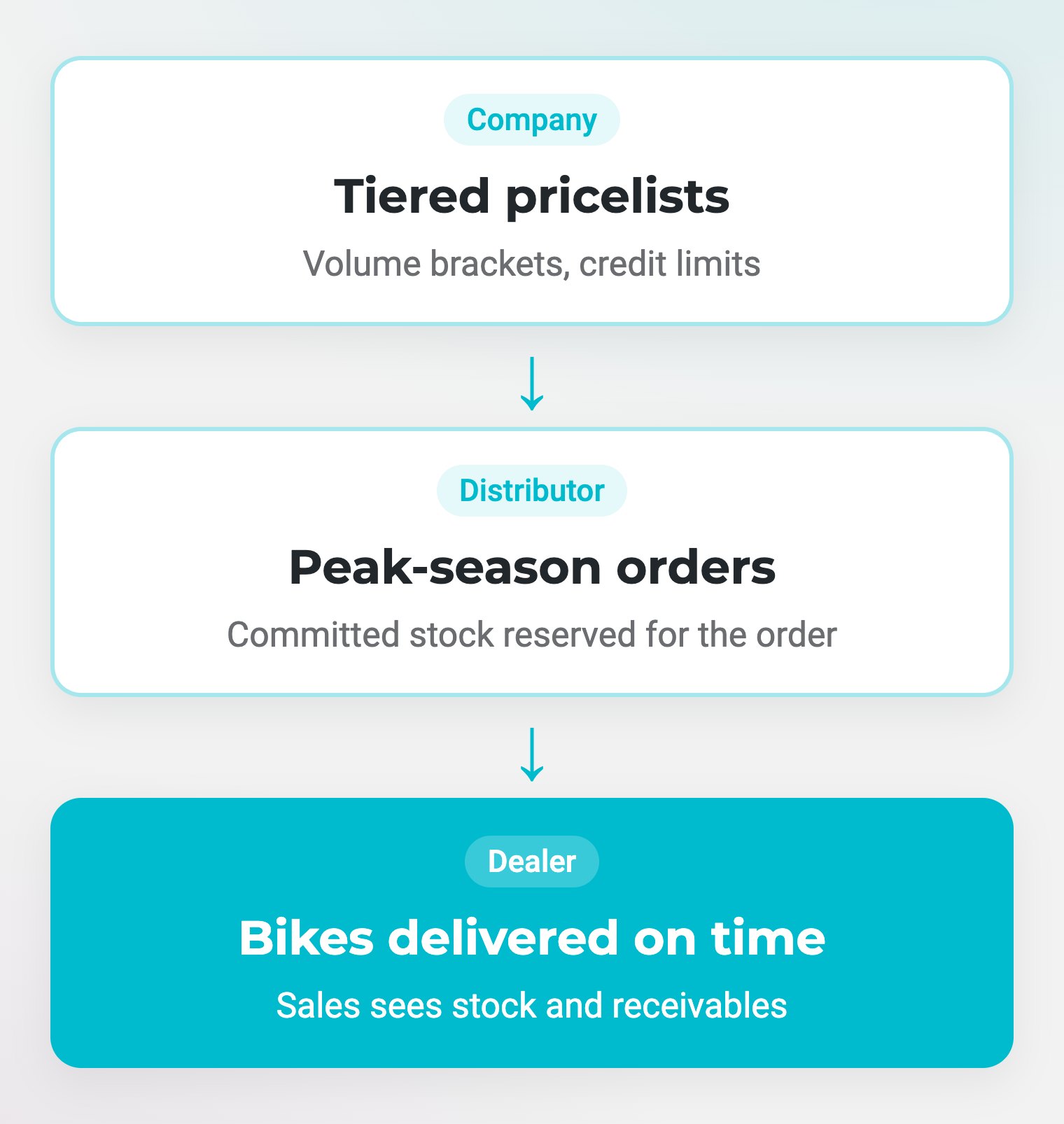 The right price for every tier of customer