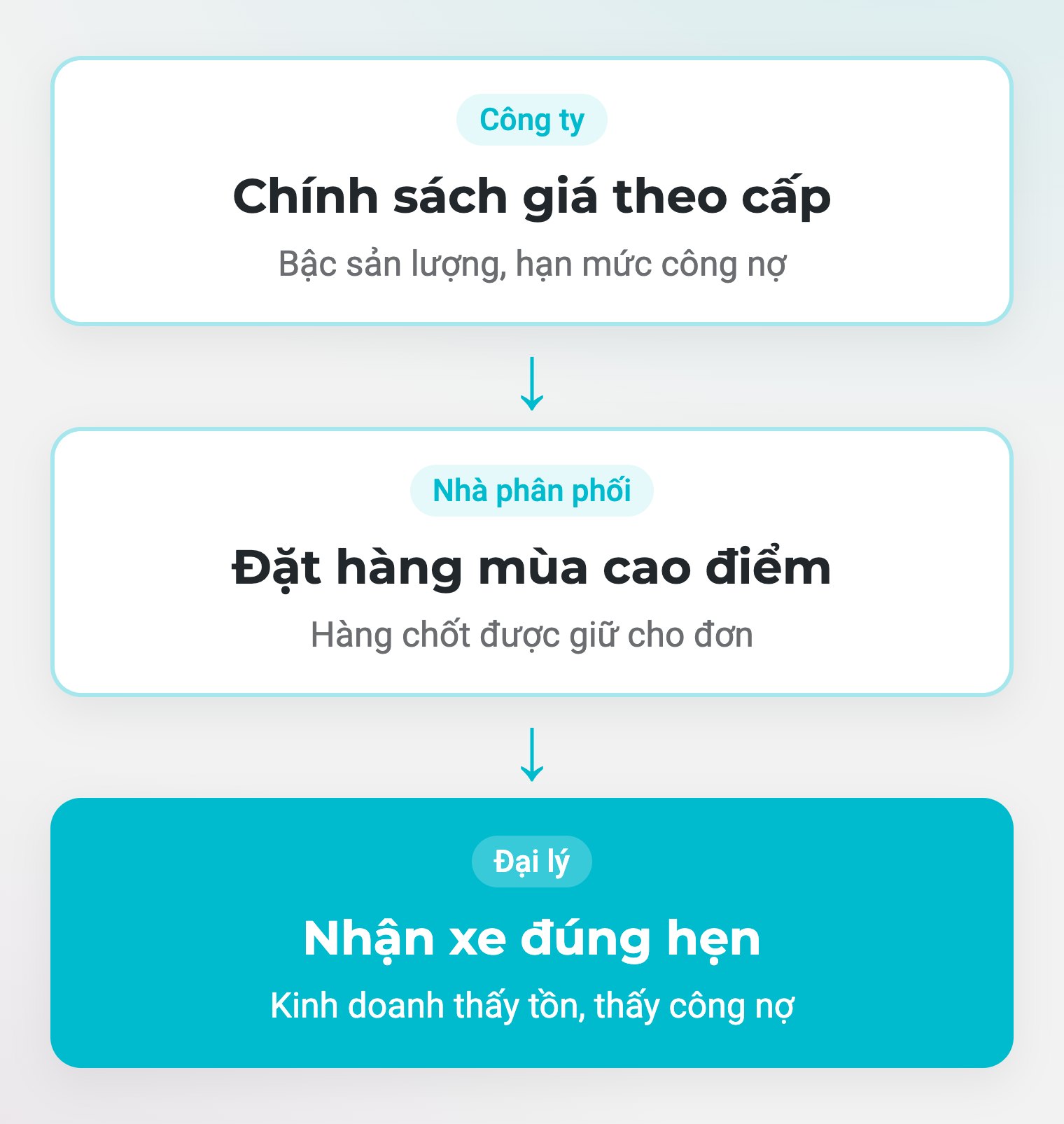 Bán đúng chính sách cho từng cấp khách hàng