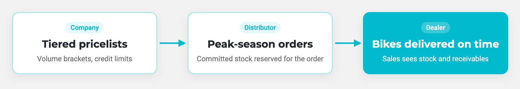 The right price for every tier of customer