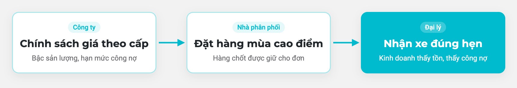 Bán đúng chính sách cho từng cấp khách hàng