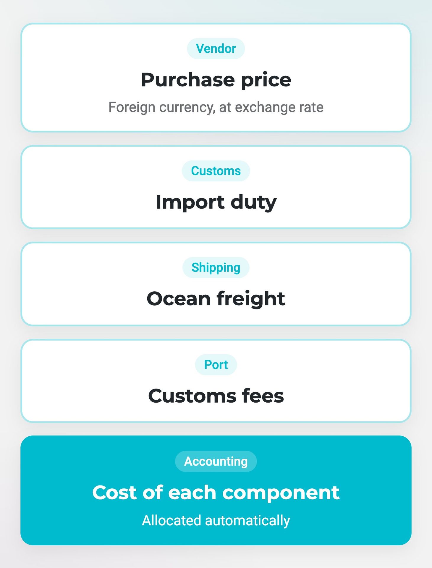 The real cost of imported components