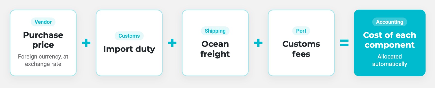 The real cost of imported components