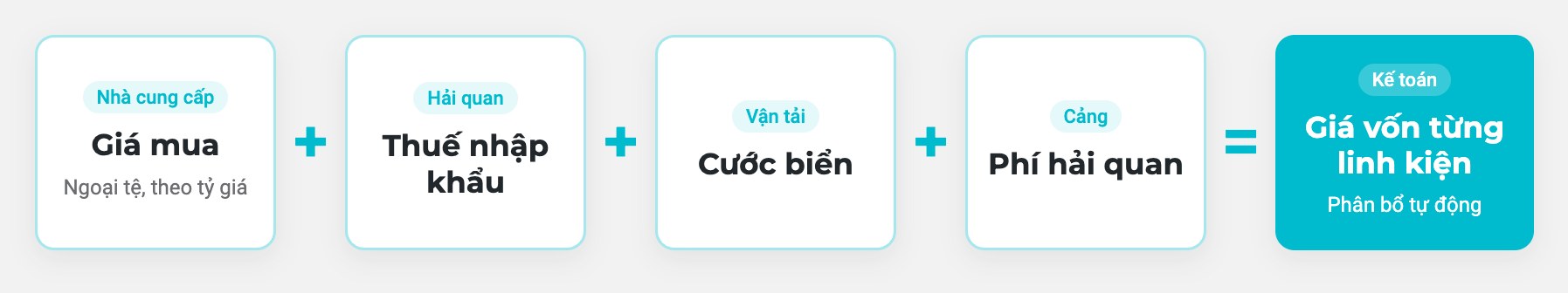 Giá vốn thật của linh kiện nhập khẩu