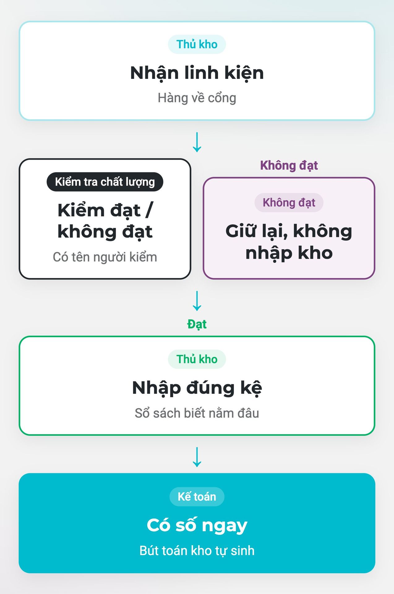 Chưa kiểm thì chưa vào kho