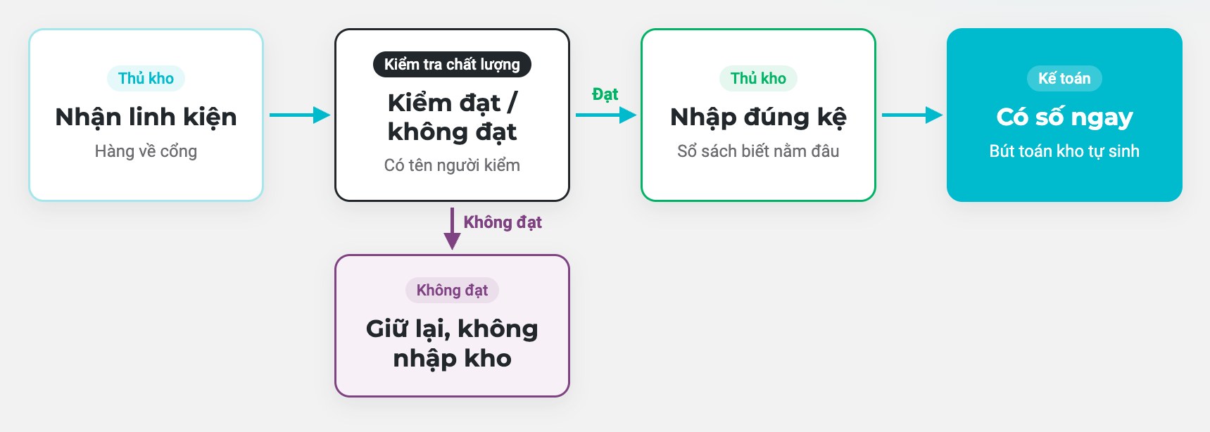 Chưa kiểm thì chưa vào kho