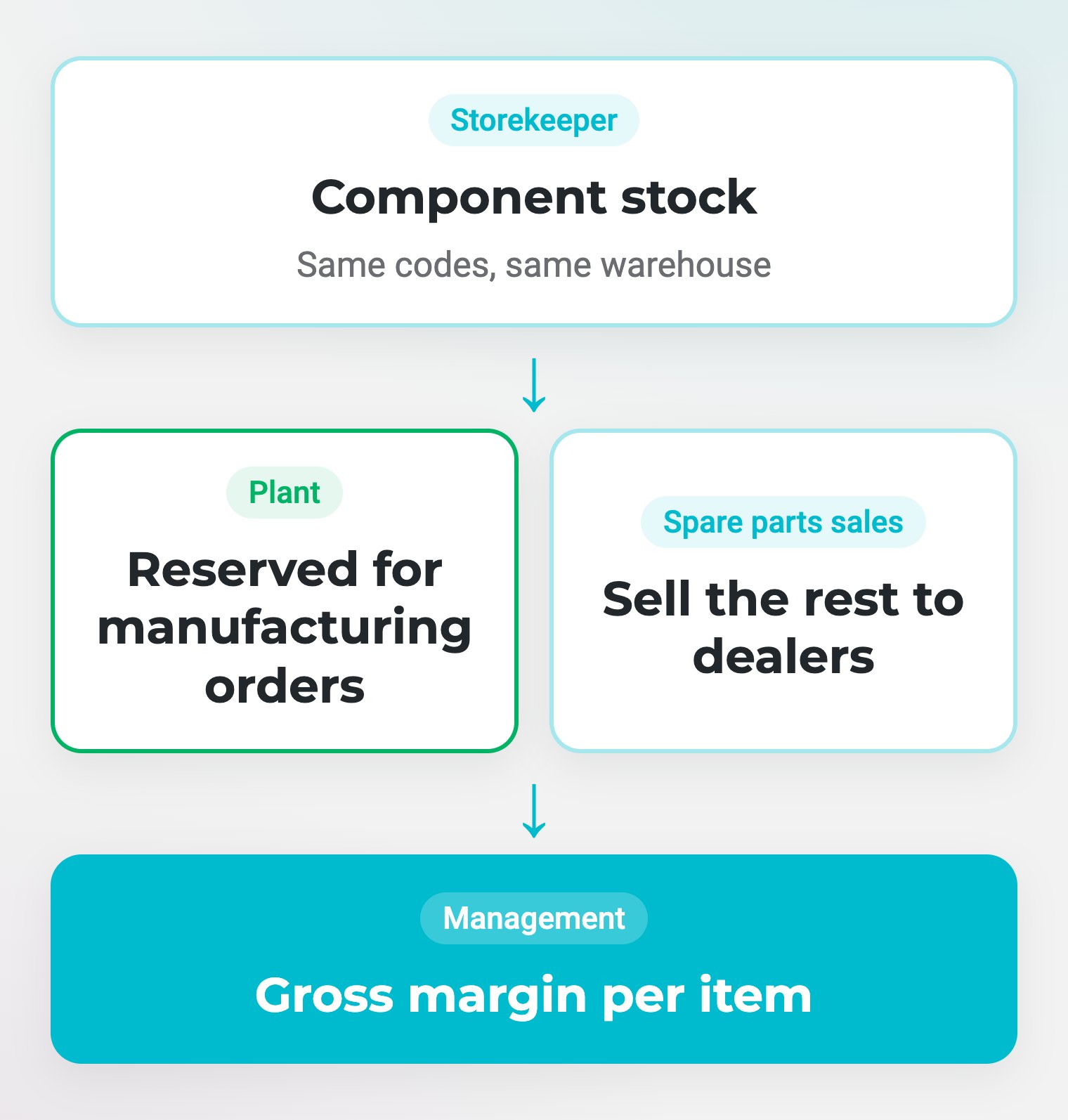 Sell spare parts without starving the line