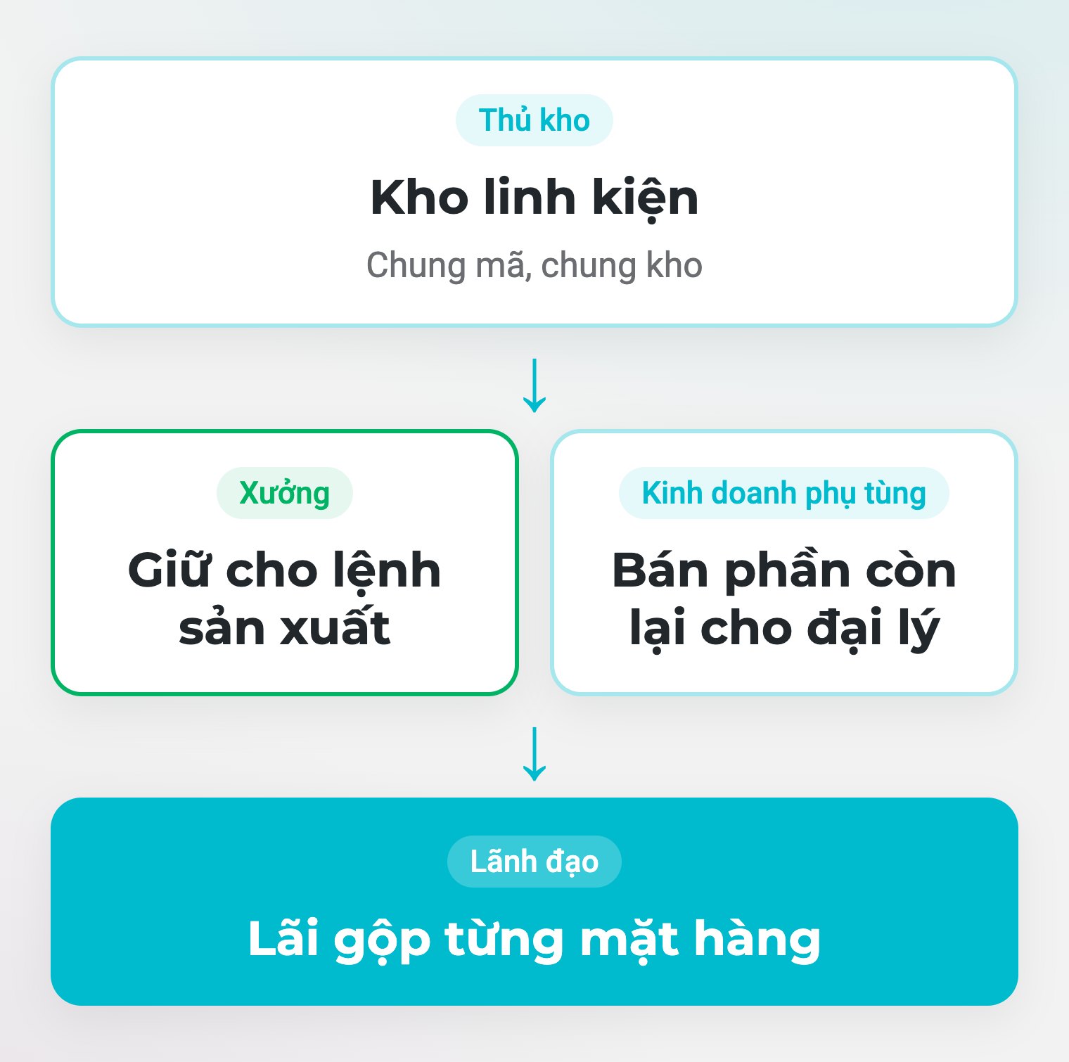 Bán phụ tùng mà không để dây chuyền thiếu linh kiện