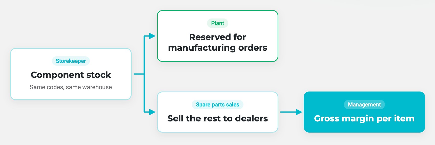 Sell spare parts without starving the line