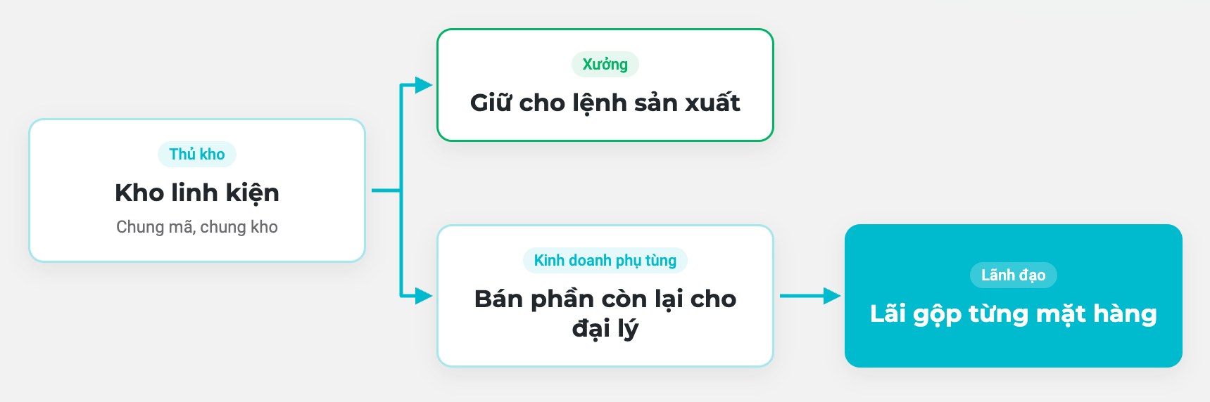 Bán phụ tùng mà không để dây chuyền thiếu linh kiện