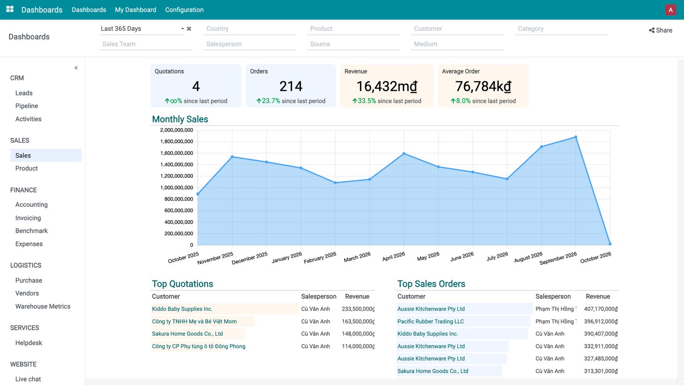 Viindoo sales dashboard with revenue compared with the previous period Viindoo sales dashboard with revenue compared with the previous period