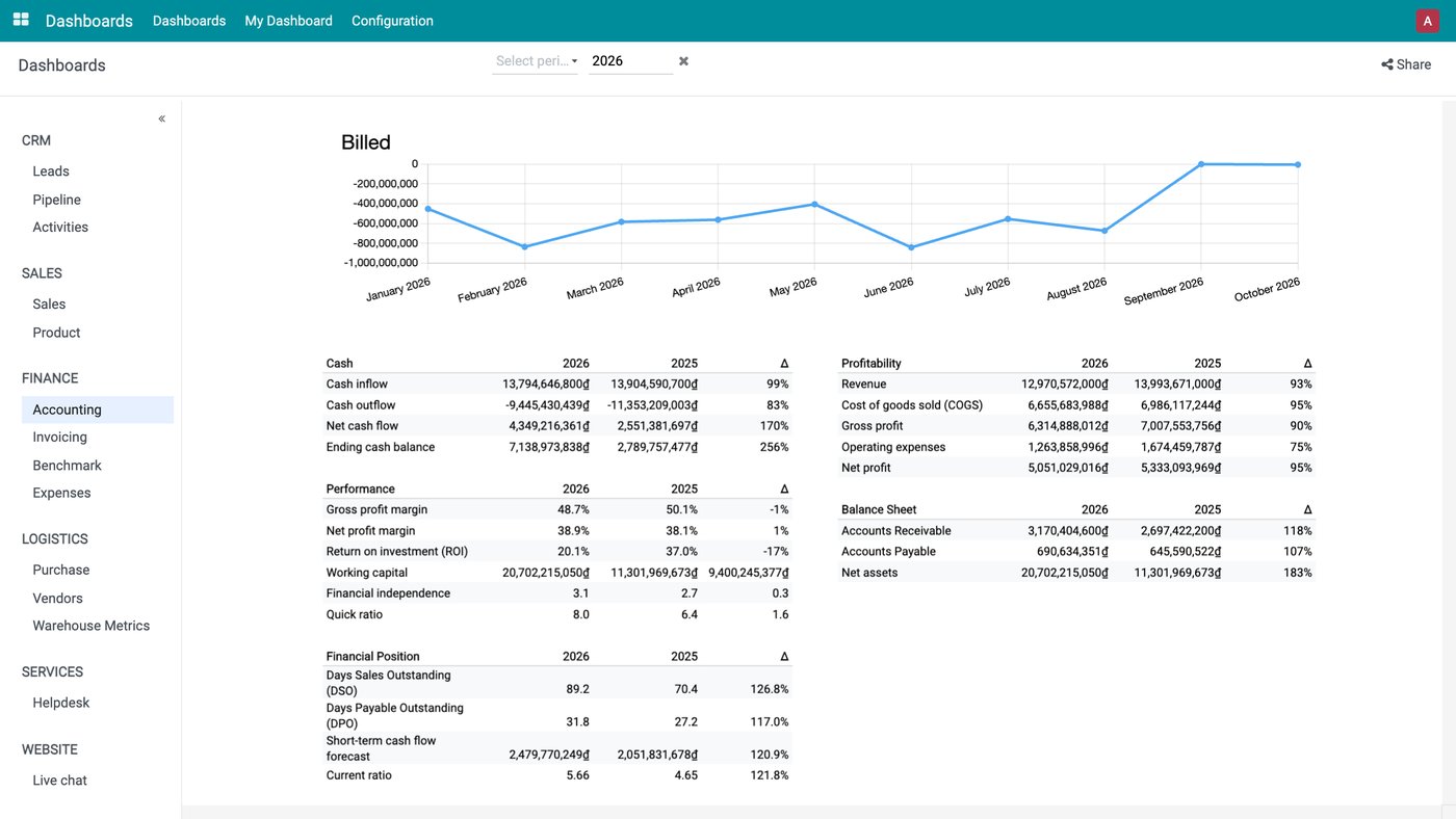 Viindoo finance dashboard: margin, cash flow, DSO and DPO against last year Viindoo finance dashboard: margin, cash flow, DSO and DPO against last year