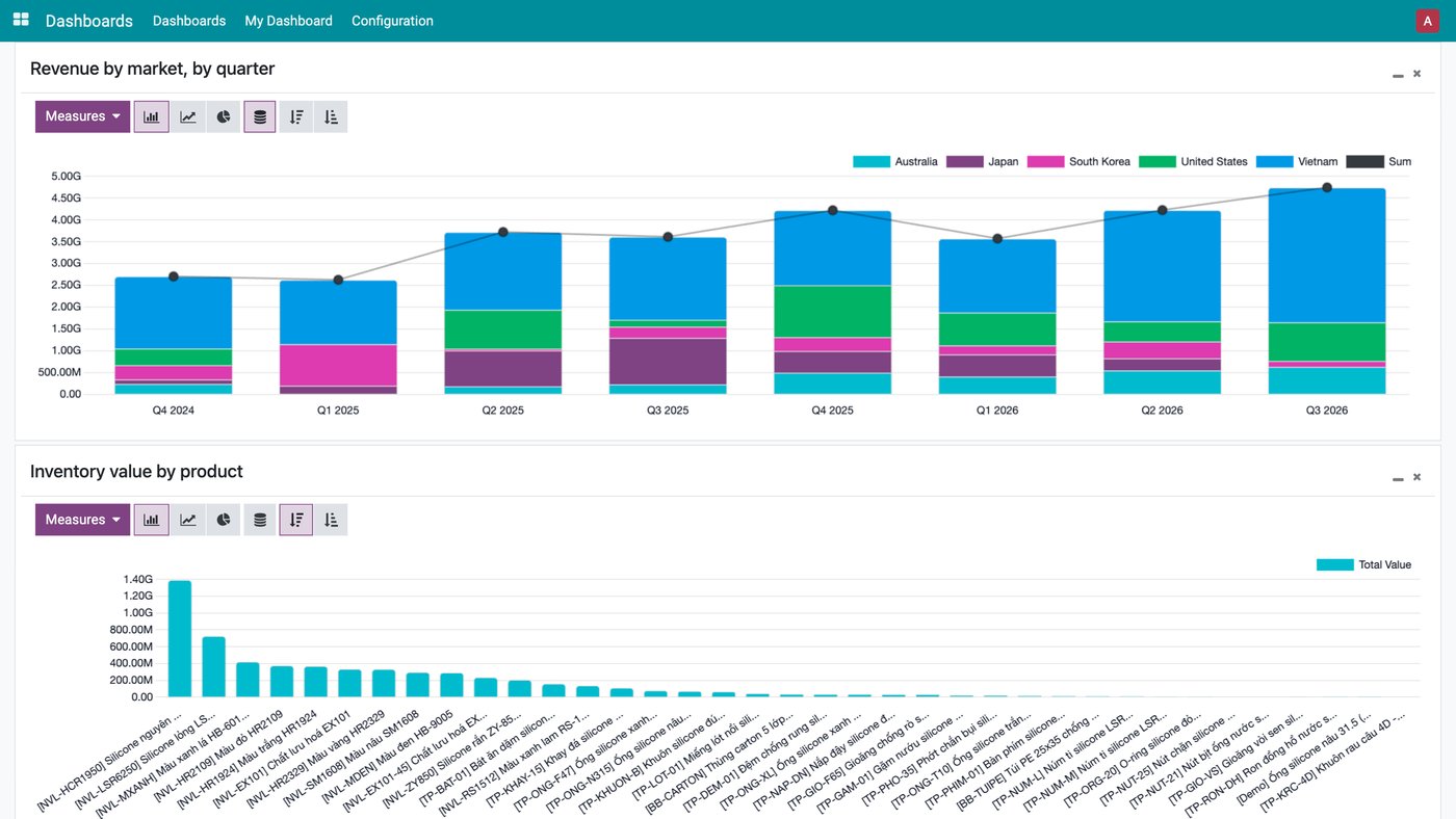 Revenue by market by quarter, pinned to a personal dashboard Revenue by market by quarter, pinned to a personal dashboard