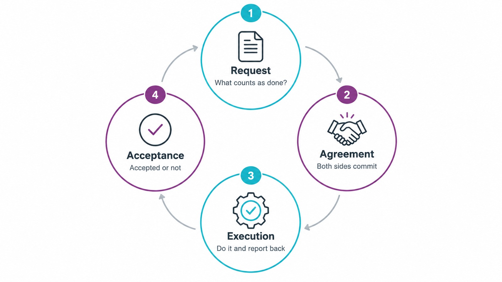 The four beats of a delegation loop: request, agreement, performance, acceptance