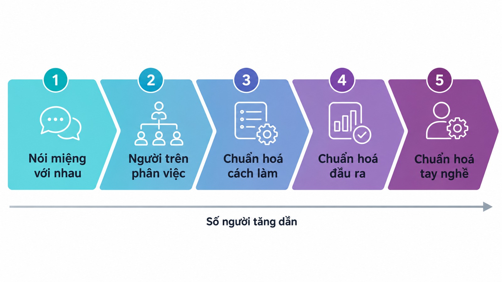Năm cách một tổ chức phối hợp công việc, xếp theo quy mô tăng dần