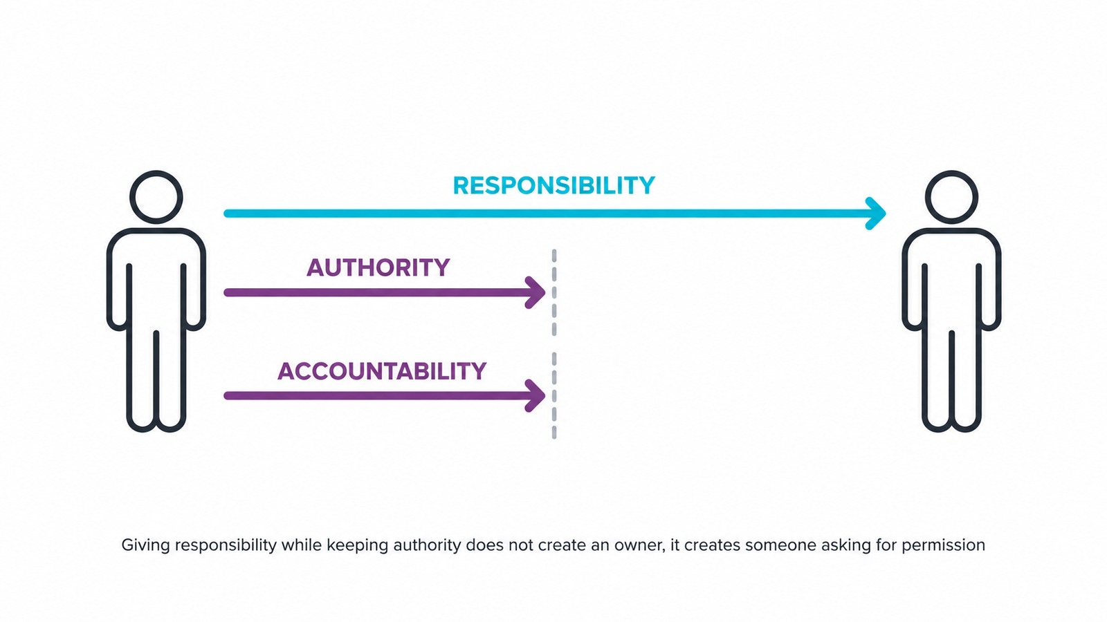 Delegating authority: responsibility crosses to the receiver while authority and accountability are stopped halfway