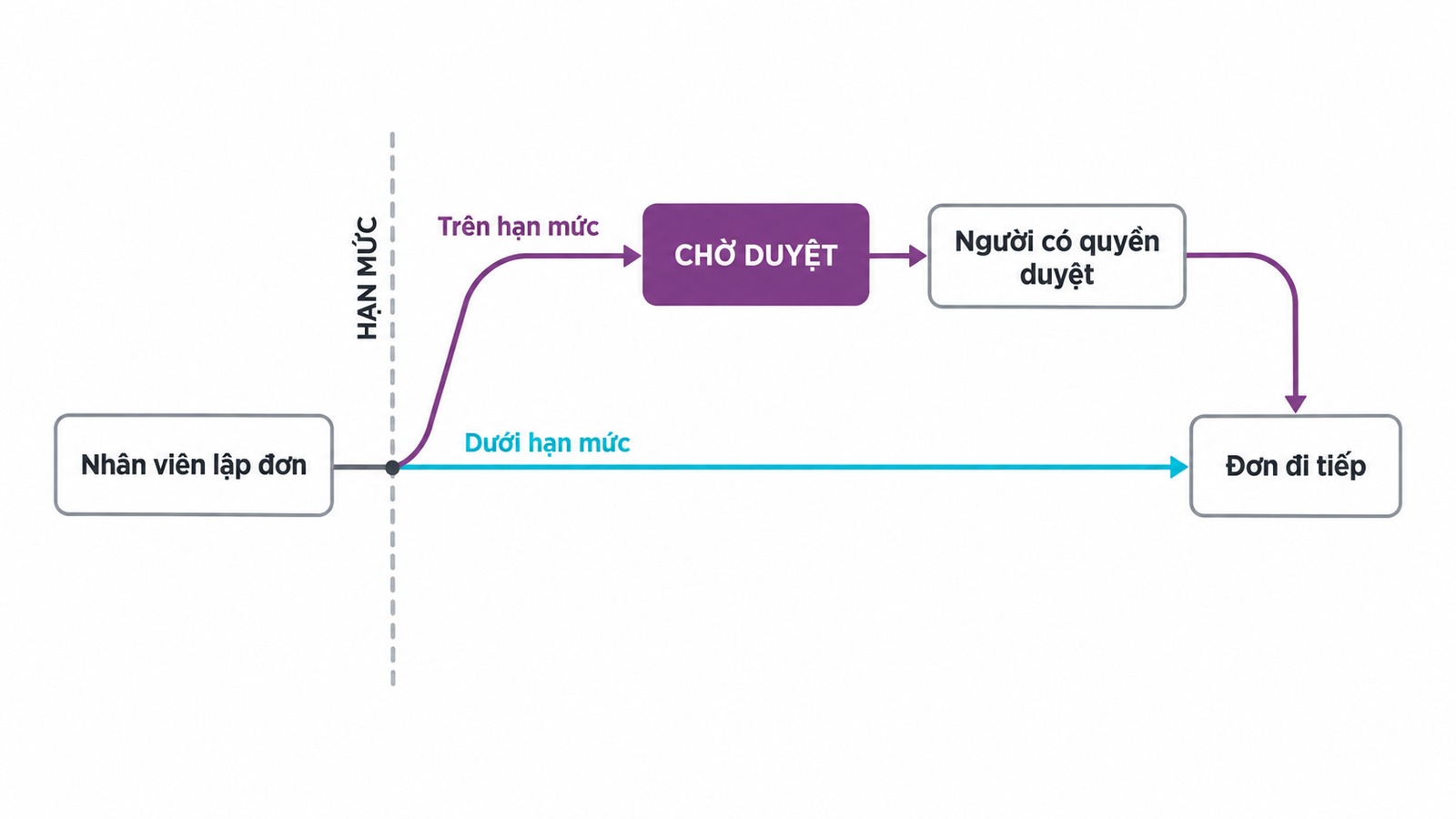 Giao quyền kèm hạn mức: dưới ngưỡng đơn đi thẳng, trên ngưỡng đơn dừng lại chờ duyệt