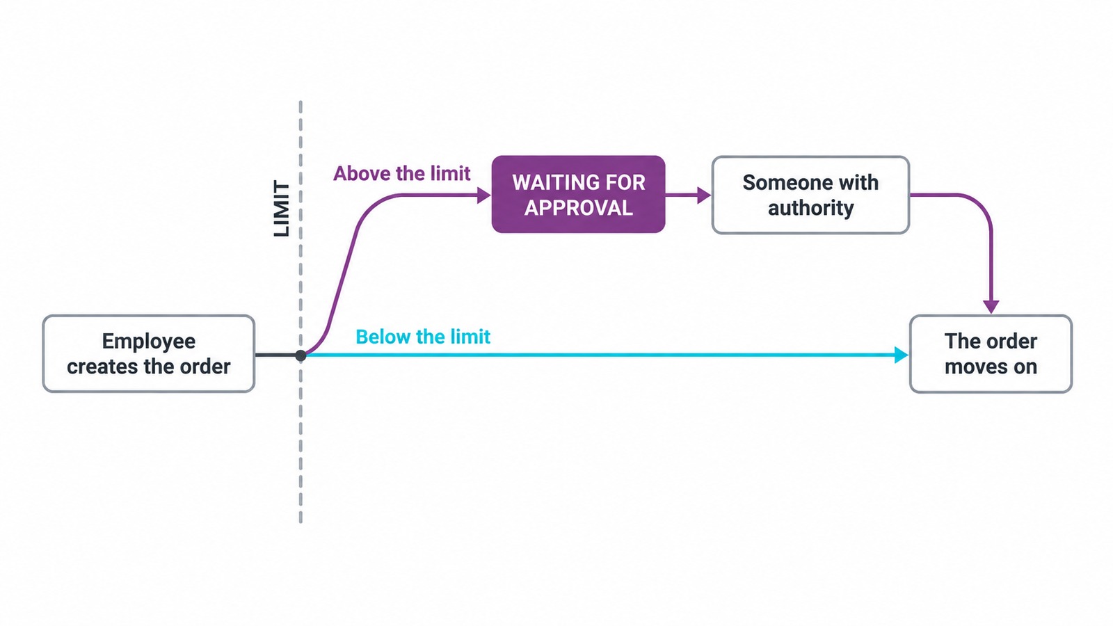 Delegating authority with a limit: below it the order moves on, above it the order waits for approval