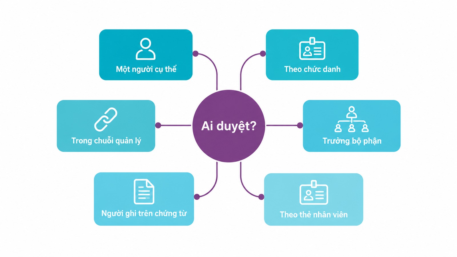Sáu cách chọn người duyệt: một người cụ thể, theo chức danh, trưởng bộ phận, theo thẻ nhân viên, người ghi trên chứng từ, hoặc trong chuỗi quản lý