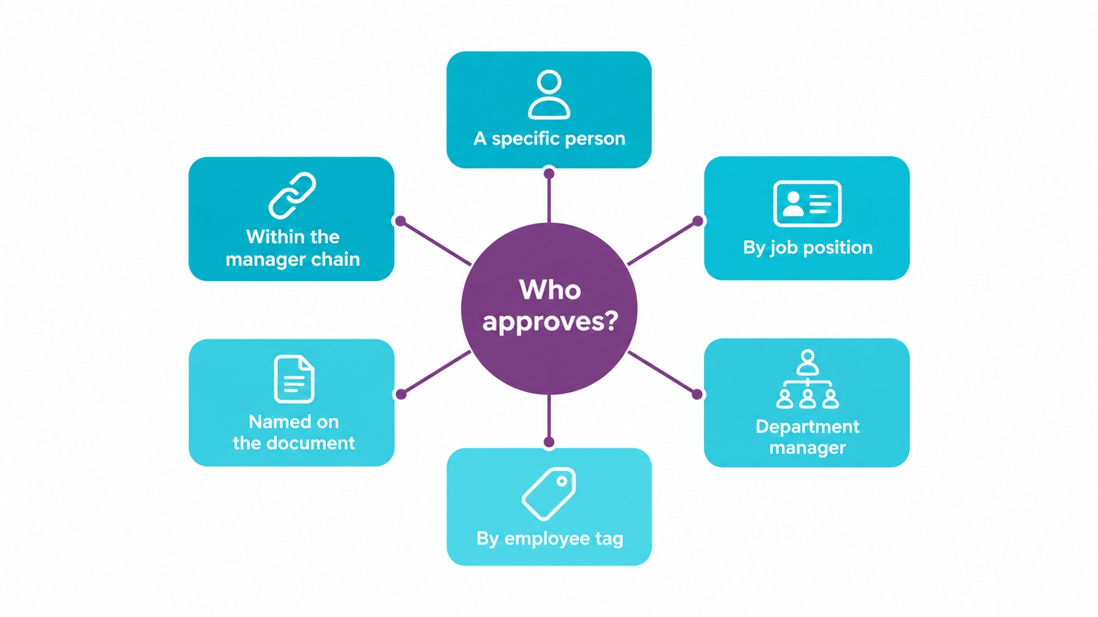 Six ways to choose the approver: a person, a job position, a department manager, an employee tag, someone named on the document, or the manager chain
