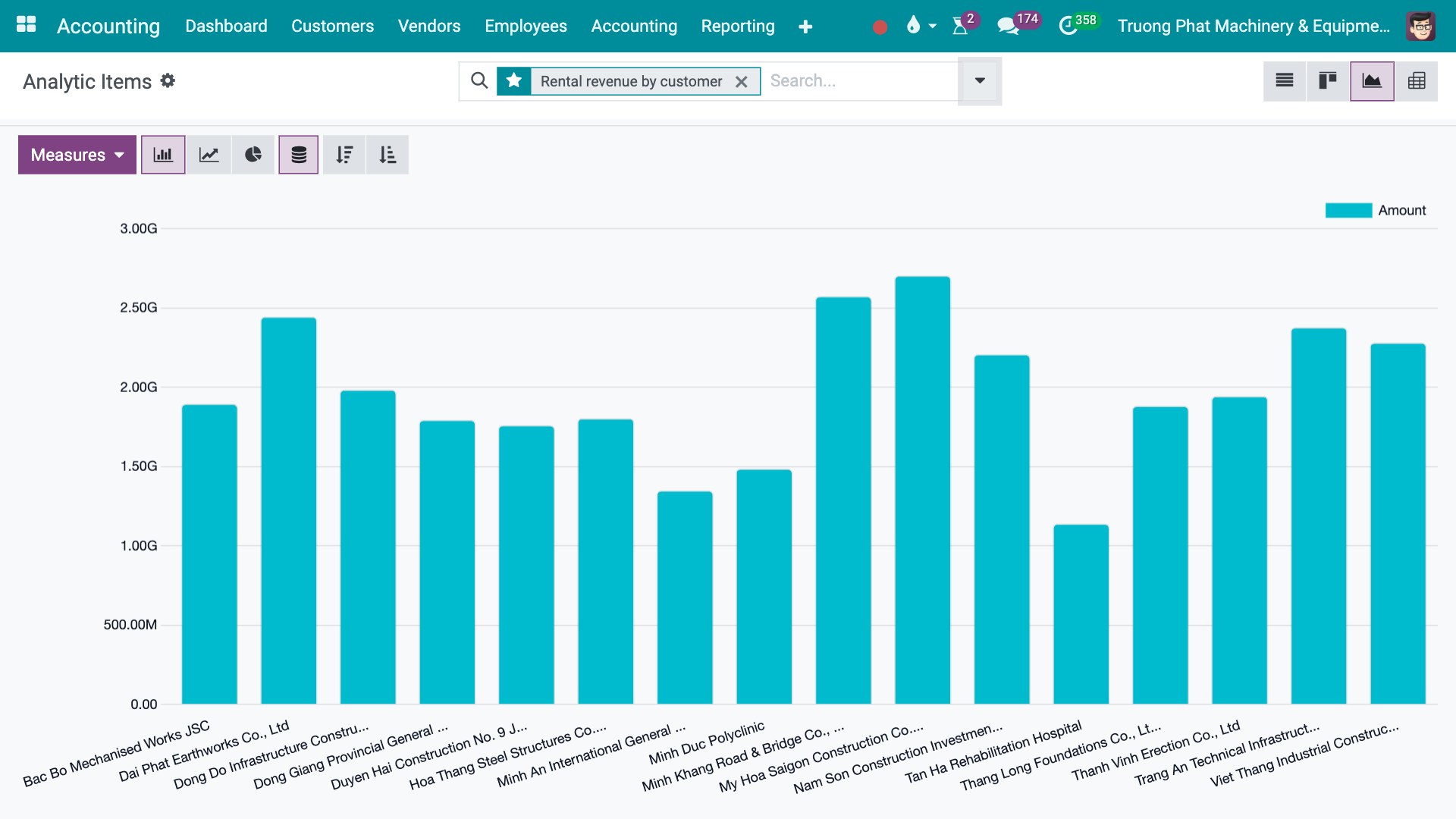 Profit and loss by customer, by contract and by site