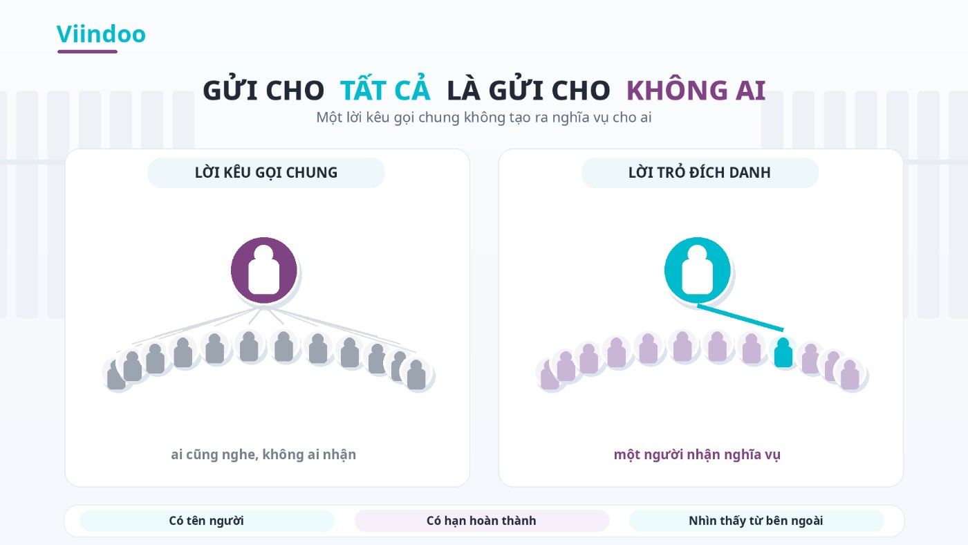 Giao việc qua Zalo bằng lời kêu gọi chung thì ai cũng nghe và không ai nhận; lời trỏ đích danh thì một người nhận nghĩa vụ