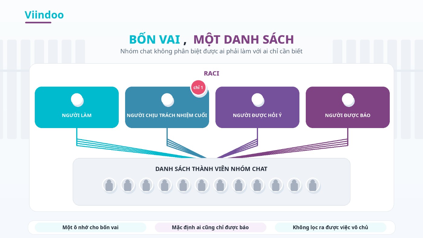 Bốn vai của RACI bị chập vào một danh sách thành viên nhóm chat