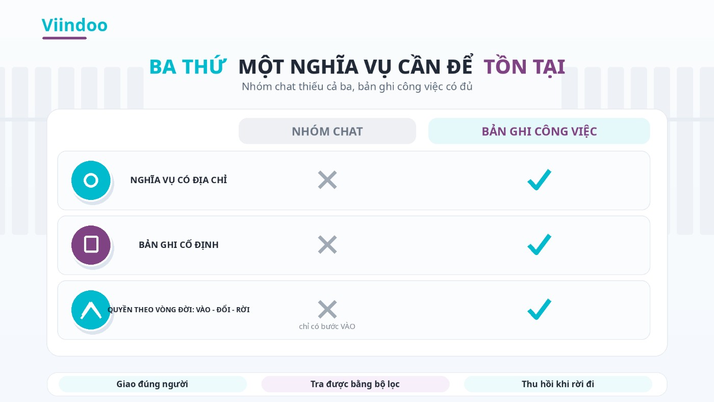 Nhóm chat thiếu cả ba thuộc tính một nghĩa vụ cần; bản ghi công việc thì có đủ