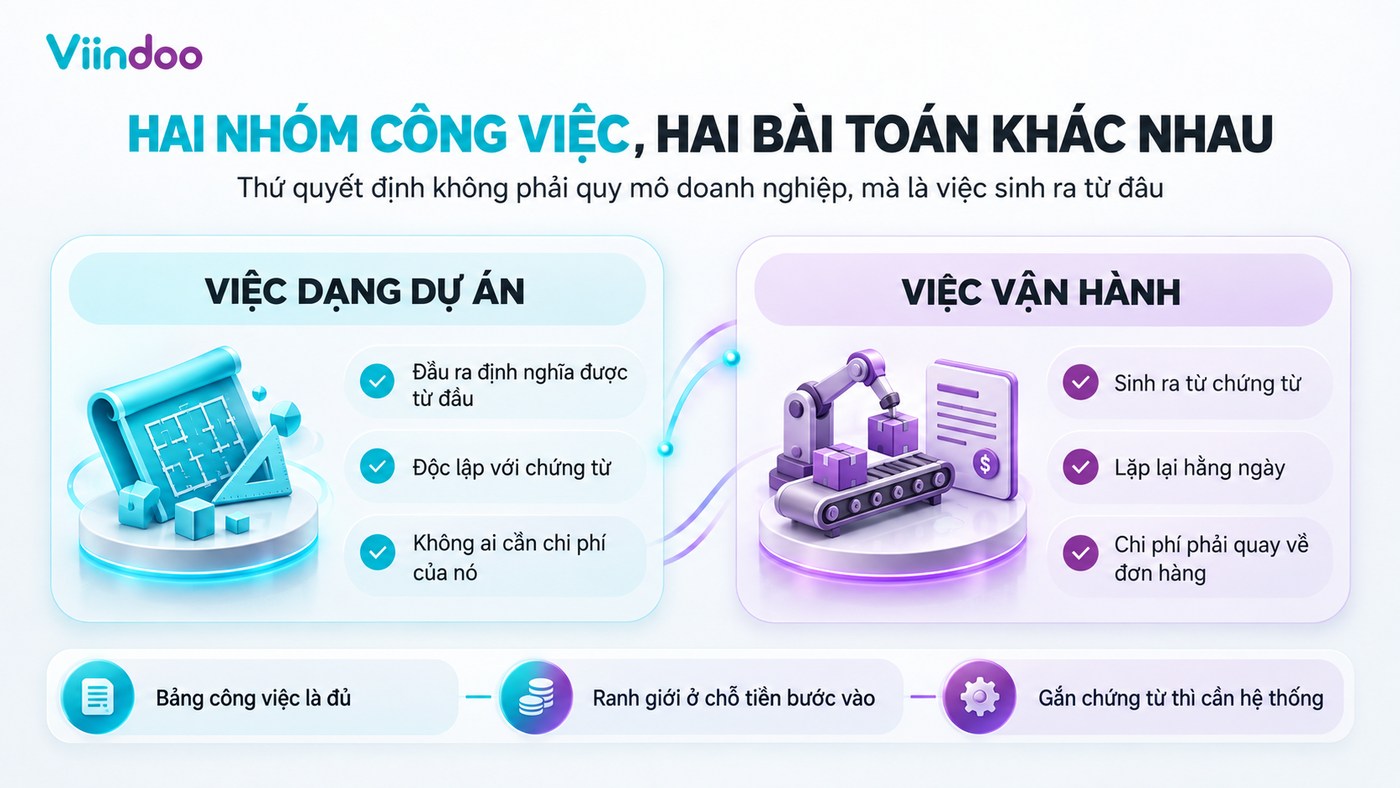 Việc dạng dự án và việc vận hành, ranh giới quyết định một phần mềm giao việc riêng có hợp không