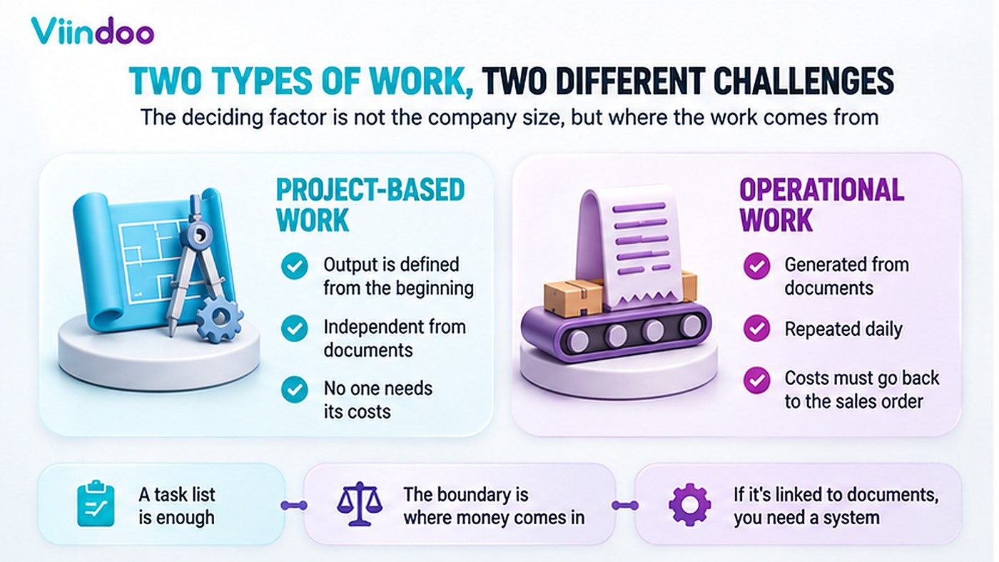 Project work and operational work, the split that decides whether a standalone task app fits